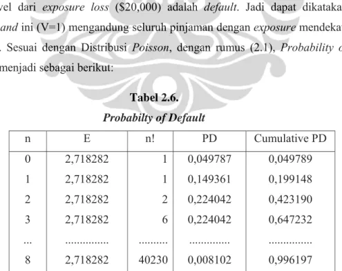 Tabel 2.6.  Probabilty of Default  n E  n! PD  Cumulative  PD  0  1  2  3  ...  8  2,718282 2,718282 2,718282 2,718282 ..............
