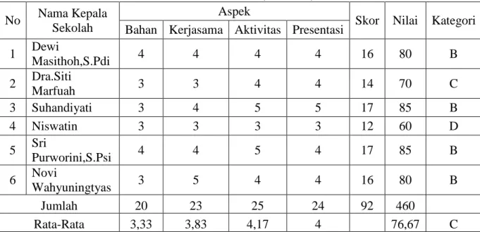 Tabel 3. Data Hasil Observasi ( Siklus I )  No  Nama Kepala 