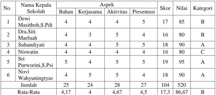 Tabel 4. Data  Hasil Observasi ( Siklus II )  No  Nama Kepala 