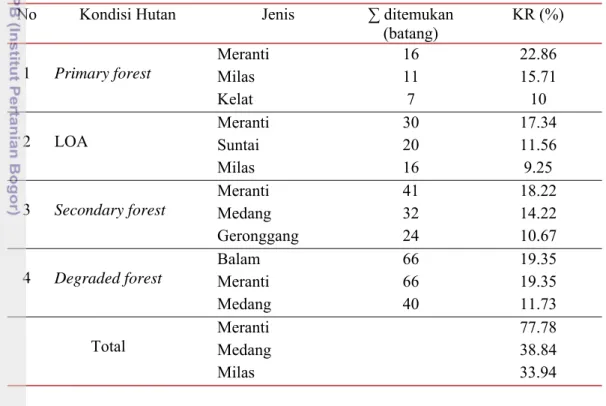 Tabel 11  Nilai kerapatan relatif nekromasa tertinggi di setiap kondisi hutan   No Kondisi  Hutan  Jenis  ∑ ditemukan 