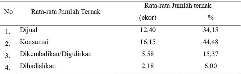 Tabel 10. Rata-rata Mutasi Kepemilikan Ternak Penangkaran  