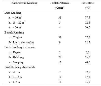 Tabel  11. Karakteristik Kandang Peternak Penangkar  