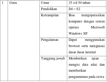 Tabel 3. 13 Analisis kebutuhan sistem pengguna 