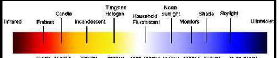 Gambar 1 : Diagram color temperature