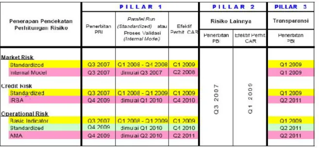 Tabel 4.3 BI Road Map to Basel II 
