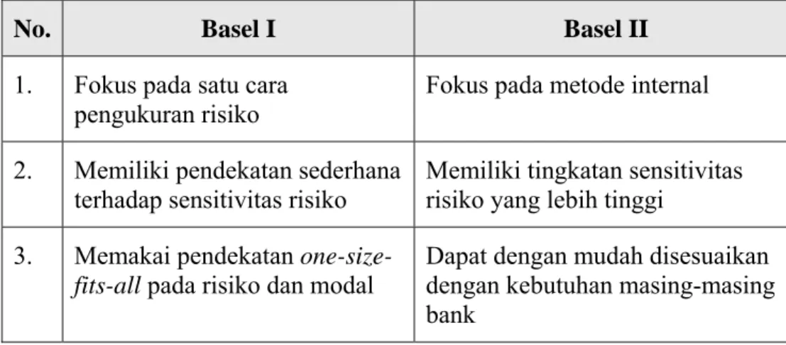 Tabel 4.1 Perbandingan Basel I dan Basel II 