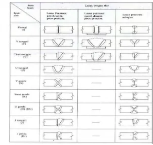 Gambar 2.6   Jenis-jenis Alur Sambungan ( Kampuh) Las [4] 