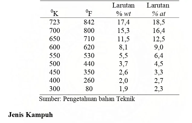 Tabel, 2.3  Pelarutan Zat padat dari Aluminium-Magnesium 