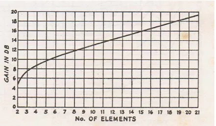 Gambar 2.13  Gain dalam dB pada sebuah antena dipole ½ λ vs jumlah  elemen pada antena Yagi