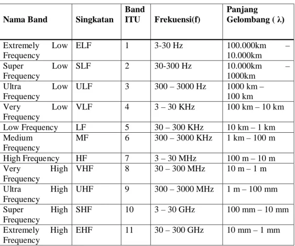 Tabel 2.1 Spektrum Frekuensi Gelombang Elektromagnetik 