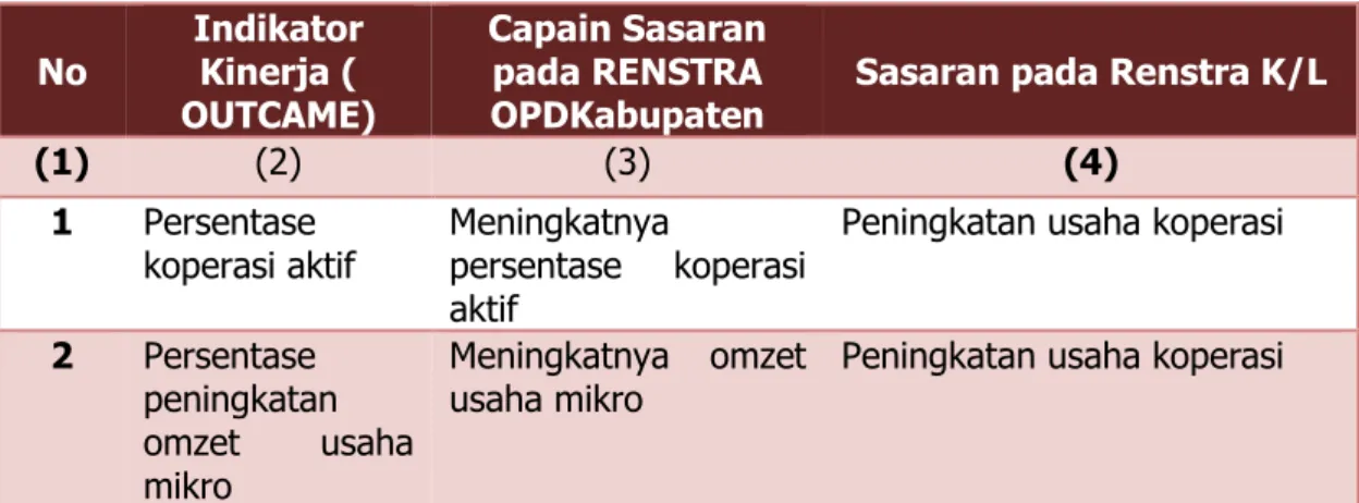 Tabel 2.11. Komparasi Capaian Sasaran RENSTRA OPD Kabupaten Blitar  dan Renstra K/L  No  Indikator Kinerja (  OUTCAME)  Capain Sasaran pada RENSTRA 