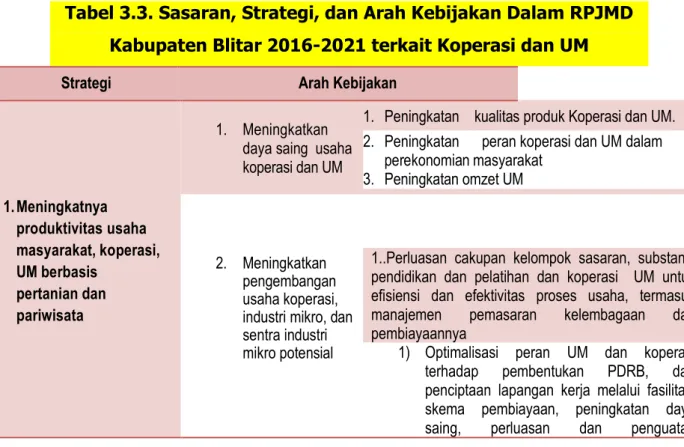 Tabel 3.3. Sasaran, Strategi, dan Arah Kebijakan Dalam RPJMD  Kabupaten Blitar 2016-2021 terkait Koperasi dan UM 