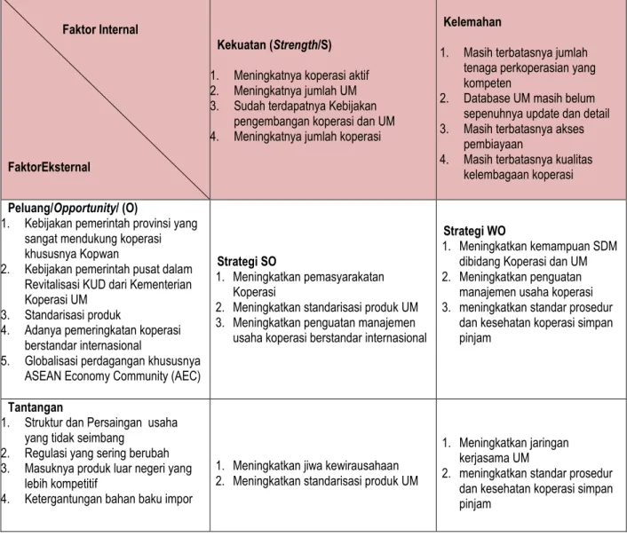 Tabel 4.3. Penentuan Alternatif  Strategi Pencapaian Indikator  Sasaran:Dinas koperasi dan UM Kabupaten Blitar 