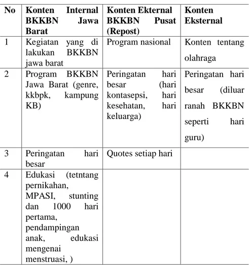 Tabel 1  Konten @bkkbnjawabarat  No  Konten  Internal  BKKBN  Jawa  Barat  Konten Ekternal BKKBN  Pusat (Repost)  Konten  Eksternal  1  Kegiatan  yang  di  lakukan  BKKBN  jawa barat 