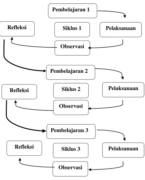 Gambar 3.1 siklus (Wardhani Dkk  ( IG.AK, 2007) 