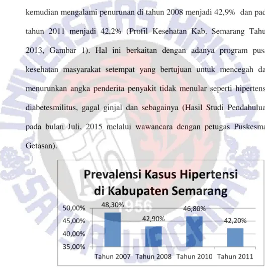 Gambar 1. Prevalensi Kasus Hipertensi di Kabupaten Semarang .  Sumber: Profile kesehatan, Kabupaten Semarang, 2013  