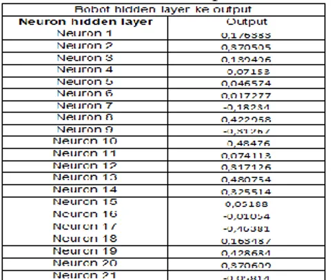 Tabel 4.12 Nilai Bobot pada Neuron Hidden Layer dan Output dengan GA 