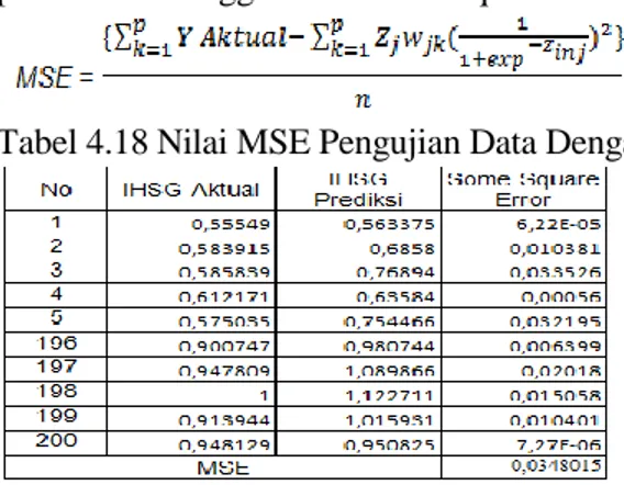 Tabel 4.18 Nilai MSE Pengujian Data Dengan JST 