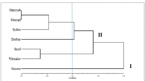 Gambar  1.  Dendogram  hubungan  kekerabatan  7  aksesi  plasma  nutfah  ubijalar  berdasarkan 10 karakter morfologi  