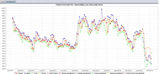 Gambar 5. Model Harga Saham Prediksi VS Harga Saham Riil Kalbe Farma 