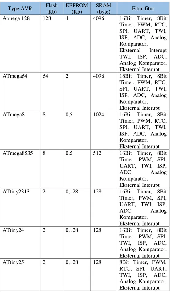 Tabel 2. 1 Mikrokontroler AVR 