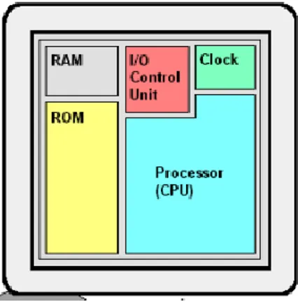 Gambar 2. 2 Blok Diagram Mikrokontroler  2.5  Arduino 