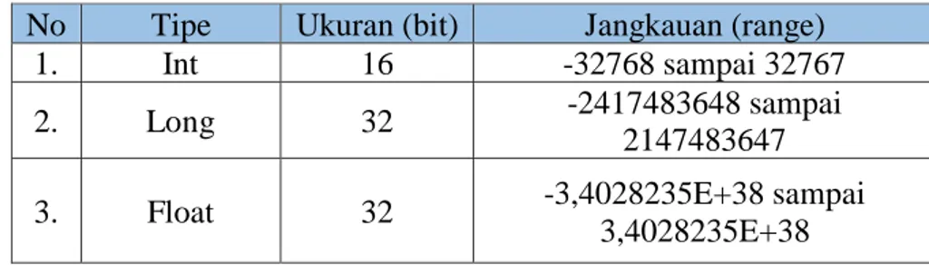 Tabel 2. 2 Jenis tipe data Bahasa C 