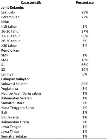 Tabel 1 menyajikan karakteristik responden dalam penelitian yang dilakukan di  beberapa provinsi di Indonesia