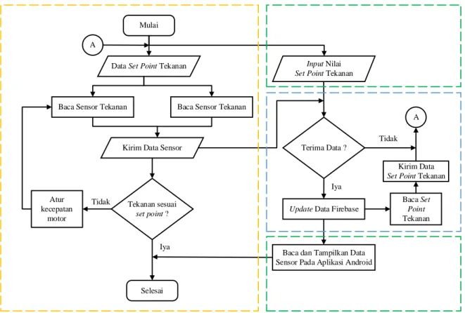 Gambar 6 Diagram alir sistem (blok kuning merupakan proses didalam arduino, hijau merupakan proses  didalam aplikasi android, dan biru merupakan proses didalam NodeMCU) 