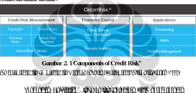 Gambar 2. 1 Components of Credit Risk +