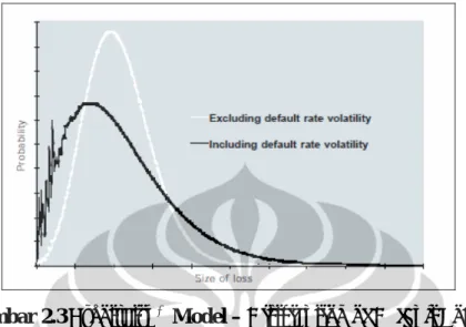 Gambar 2.3 CreditRisk  Model – Distribution of Default Losses  +