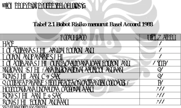 Tabel 2.1 Bobot Risiko menurut Basel Accord 1988 