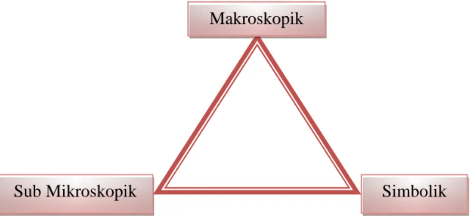 Gambar 1. Tiga level fenomena kimiaMakroskopik