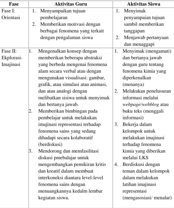 Tabel 1. Fase-fase pembelajaran dengan model SiMaYang tipe II (Sunyono dan yulianti, 2014; Sunyono, et al