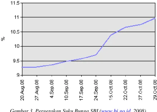 Gambar 3. Pergerakan Suku Bunga SBI (www.bi.go.id, 2008) 