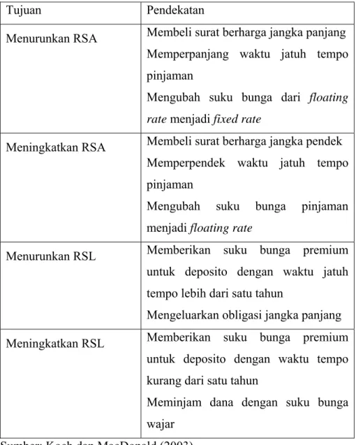 Tabel 4. Langkah-Langkah dalam Mengubah Rate Sensitive 