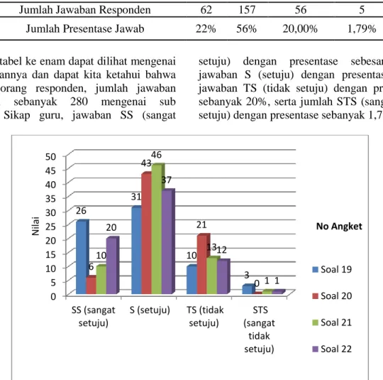 Tabel 6. Jawaban Responden Dari Sub Indikator Sikap Guru 