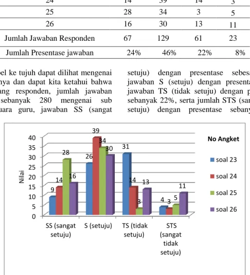 Tabel 7. Jawaban Responden Dari Sub Indikator Suara Guru 