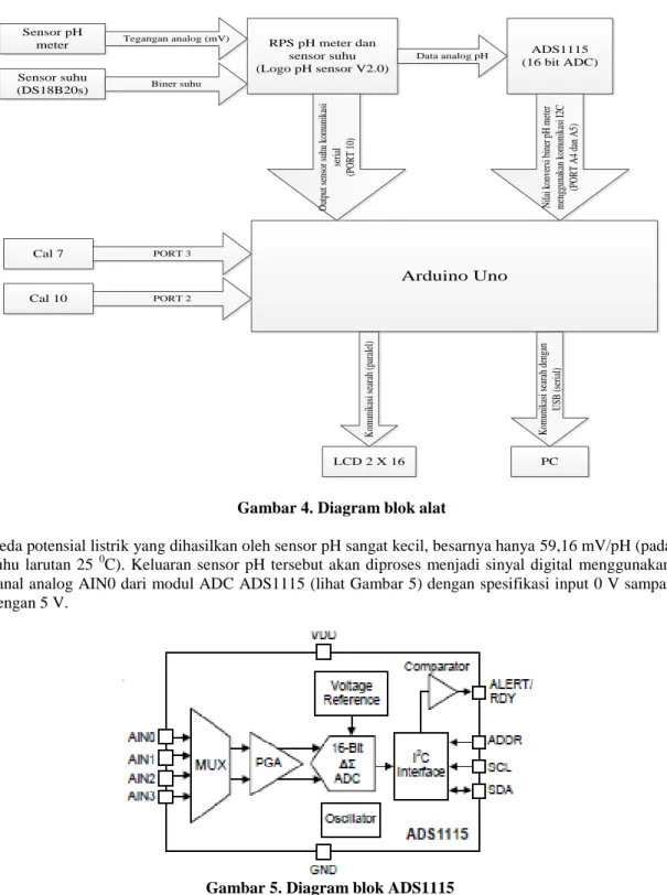 Gambar 4. Diagram blok alat 