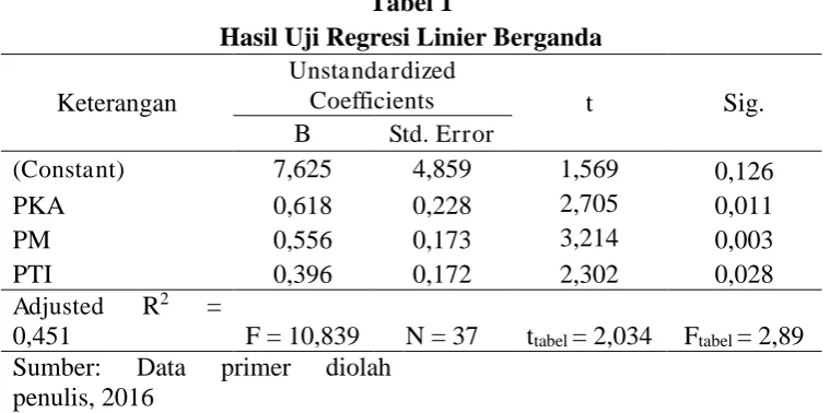 Tabel 1 Hasil Uji Regresi Linier Berganda 