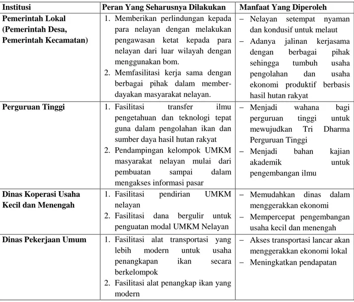 Tabel 2. Strategi Memantapkan Kelembagaan UMKM Nelayan 