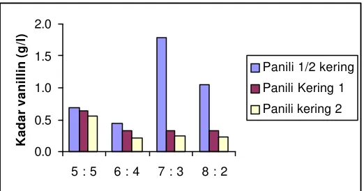 Gambar 6. Kadar vanillin masing-masing jenis bahan 