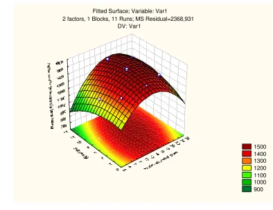 Gambar 9. Surface respon optimasi 1 
