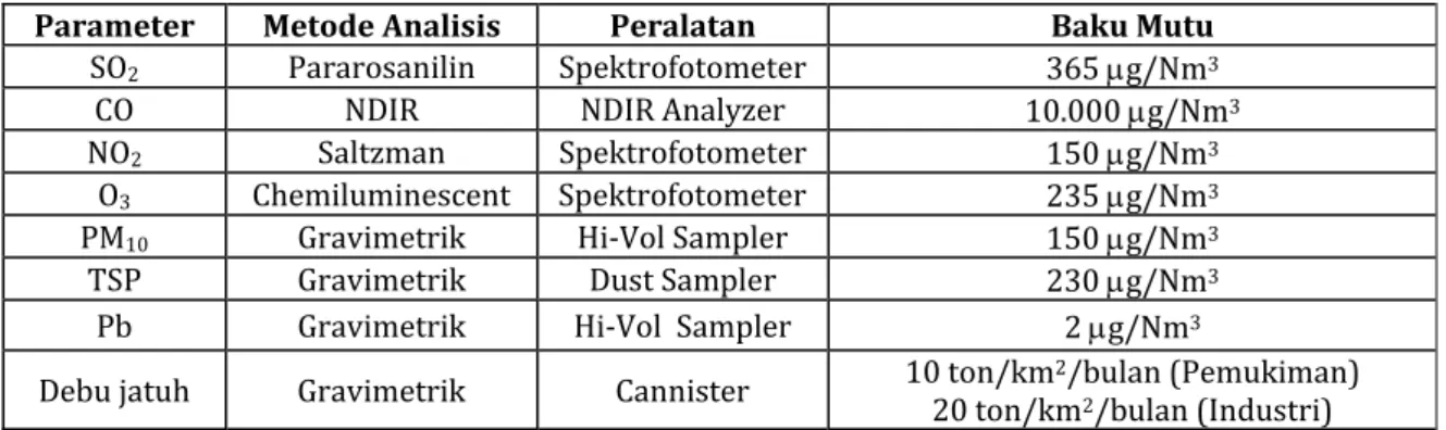 Tabel 4.6.  Metode dan Peralatan Analisis Kualitas Udara Ambien 