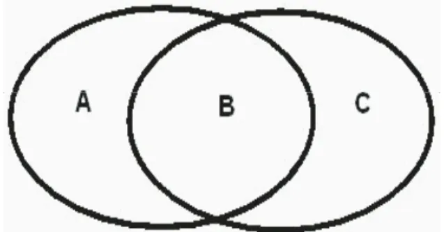 Gambar 1. Diagram Wimsa"   (Soedarsono, 1999:3) Keterangan:
