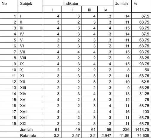 Tabel 6. Data Siklus II Pertemuan I Kemampuan Berbicara Anak Usia 4-5 Tahun sebagai berikut.