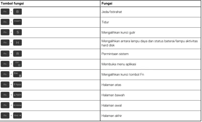 Tabel 21. Daftar pintasan keyboard 