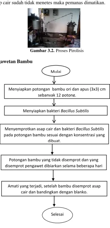Gambar 3.2. Proses Pirolisis