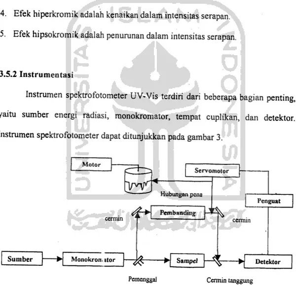 Gambar 3. Bagan instrumen spektrofotometer UV-Vis (Sumber : Day dan Underwood, 1986)