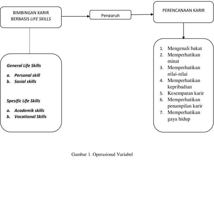 Gambar 1. Operasional Variabel 